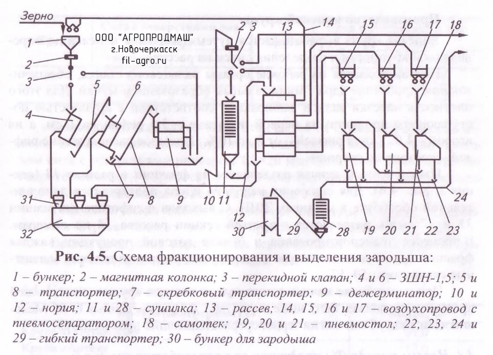 Схема подготовки зерна к помолу