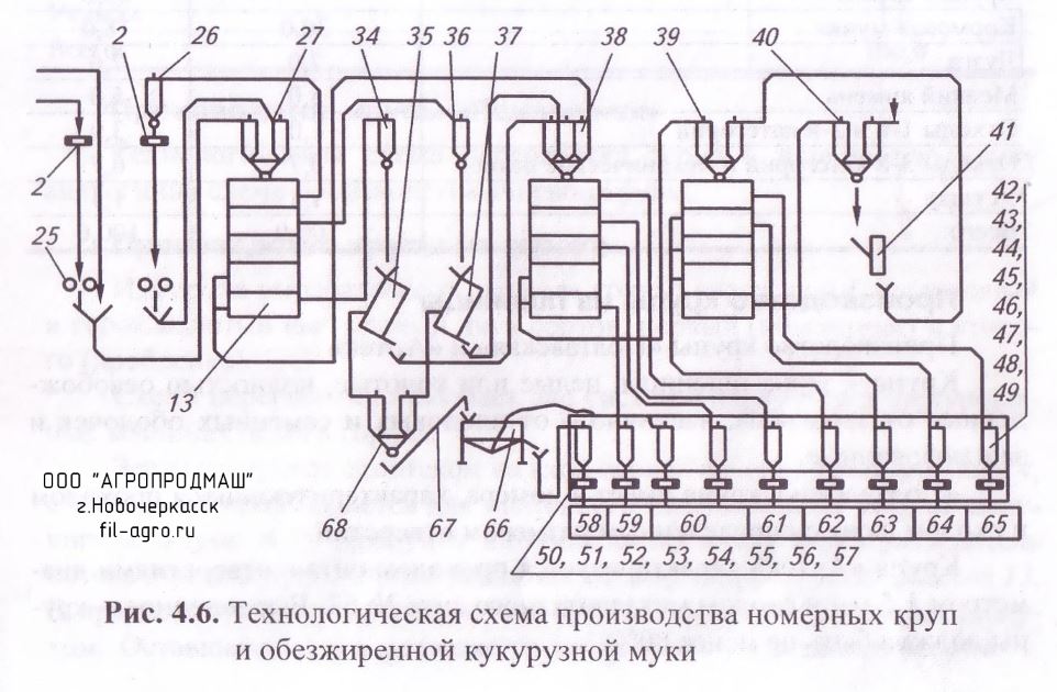 Технологическая схема производства перловой крупы